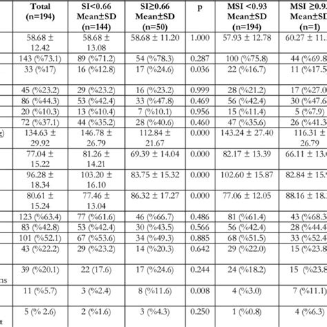 Success Rates Of Si And Msi According To Groups In Predicting Mace And