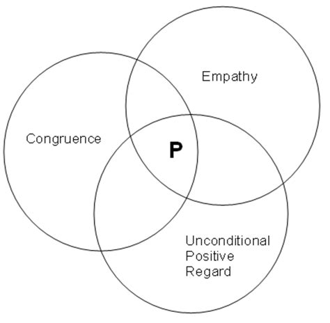 Defining Empathy Skills In Practice Carl Rogers And Unconditional