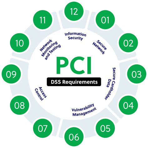 Pci Dss Compliance Certification Plivo