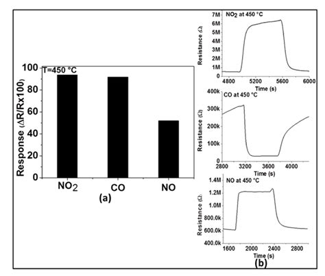 Response Of Gas Sensor Based On Zno Thin Film To Various Gases