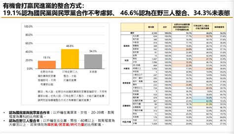 【匯流民調9月份第二週總統大選3 2】超過六成民眾支持2024政黨輪替 若非綠三人整合對決賴清德 獲過半選民支持 匯流新聞網