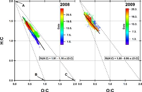 Van Krevelen Diagram Presenting The H C And O C Ratios For The Two