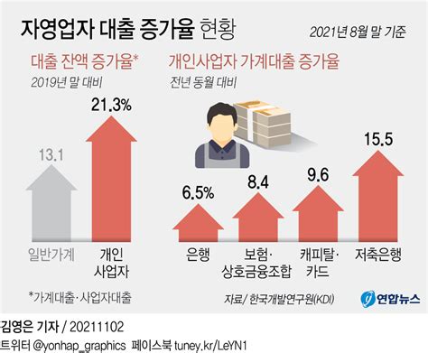 그래픽 자영업자 대출 증가율 현황 연합뉴스