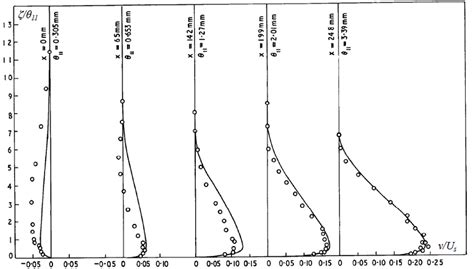 7 Crossflow Velocity Profiles Captured By Cumpsty And Head 37 And