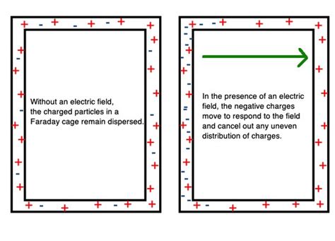 How to Build a Faraday Cage | Sciencing