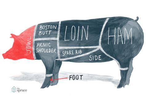 A Diagram And Pork Chart Of Cuts Of Meat