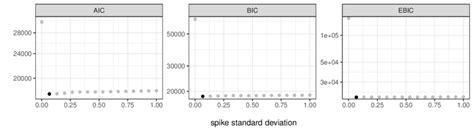 Figure S2 Model Selection Criteria AIC BIC And EBIC On The Log