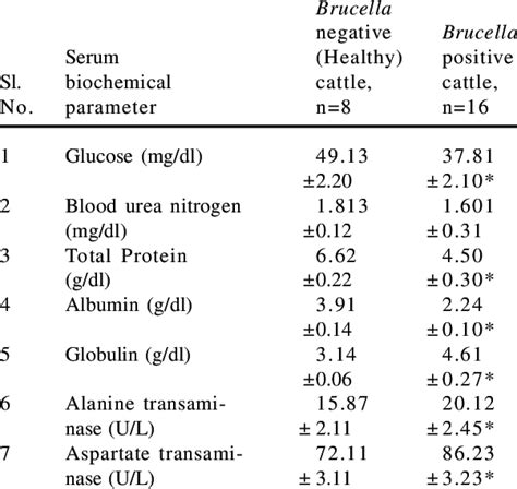 Serum Biochemical Parameter Of Cattle Infected With Brucella And