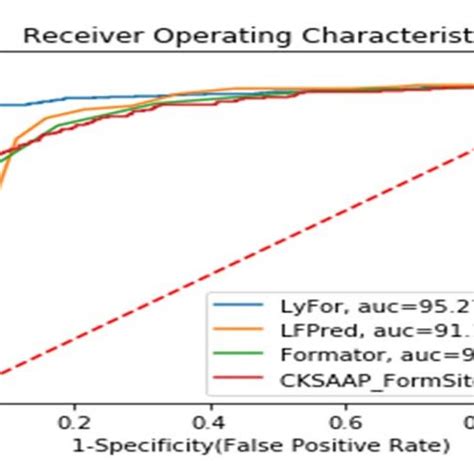 Roc Curves Auc Of Proposed And Existing Models Download Scientific Diagram