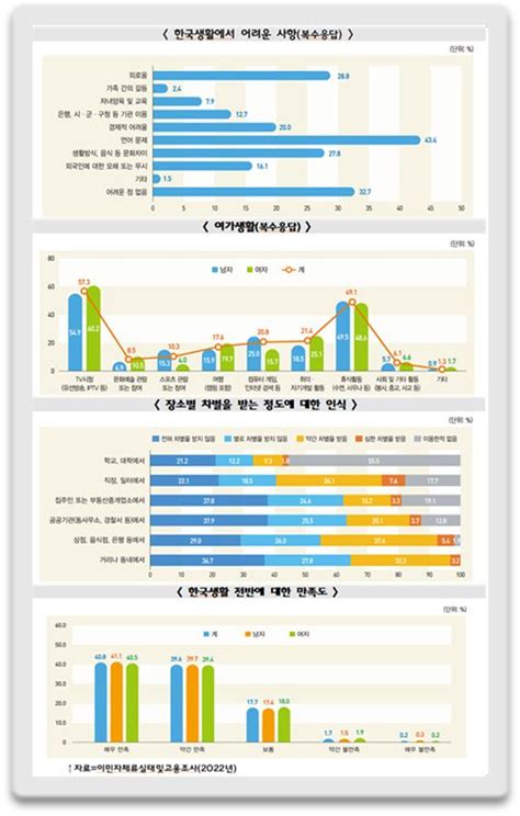 체류 외국인 10명 중 8명 한국생활 만족소비자를위한신문 Consumertimeskorea