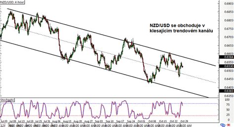 Forex Nzd Usd Se Dr V Klesaj C M Trendov M Kan Lu Fxstreet Cz