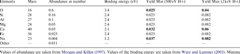 Mass Abundance In Relative Number Binding Energy And Yield For Main Download Table