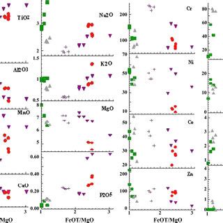 Harker Variation Diagrams For Major Wt And Trace Elements Ppm