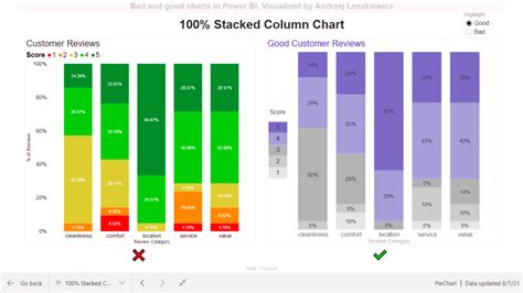 100 Stacked Column Chart Bad And Good Charts In Power Bi Power Of Business Intelligence