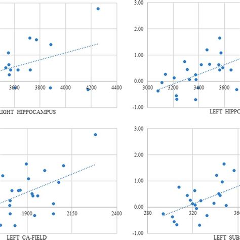 Partial Correlations Between Hippocampal Volumes And Processing Speed Download Scientific