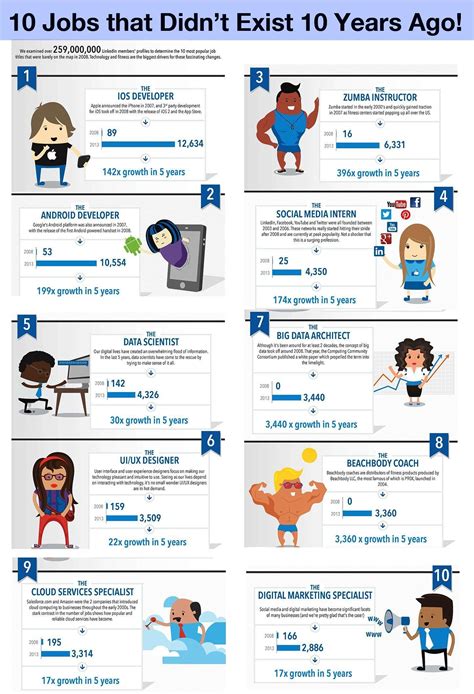 10 Jobs That Didn't Exist 10 Years Ago via Chirag Patel (Operations