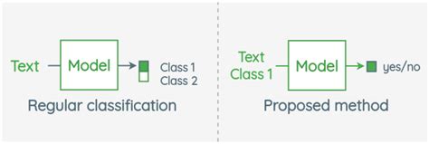 Zero Shot Learning For Text Classification