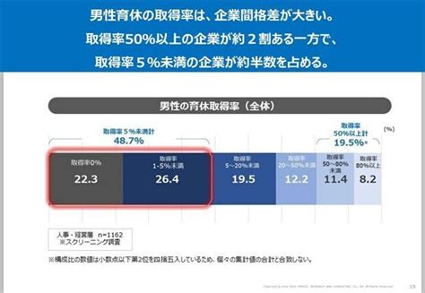 日本の男性育休制度、実は世界一充実している なのになぜ広がらないのか マイナビニュース