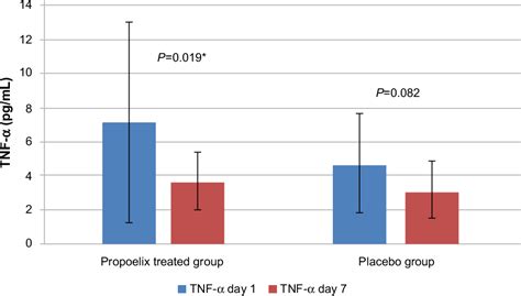 Table From The Effect Of A Unique Propolis Compound Propoelixtm