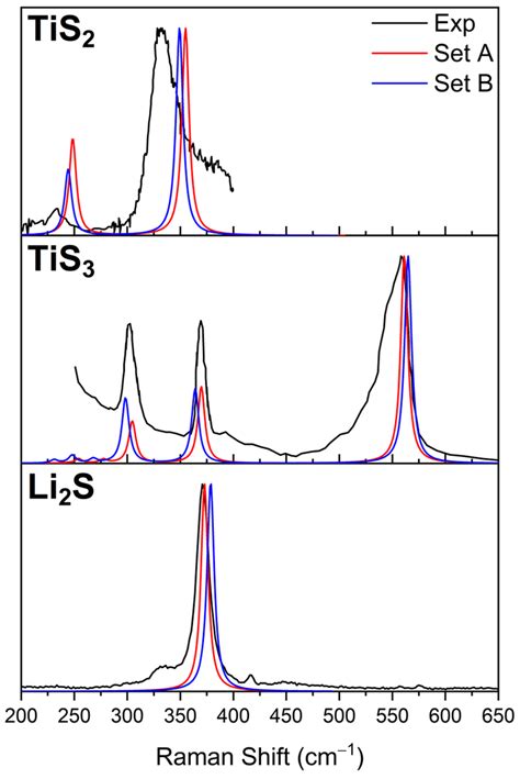 Raman Spectra Of Li2S TiS2 And TiS3 Experimental Black Calculated