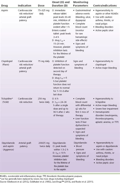 Antiplatelet Drug Chart Keski