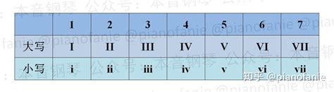 【乐理】调式中各音级的名称 知乎