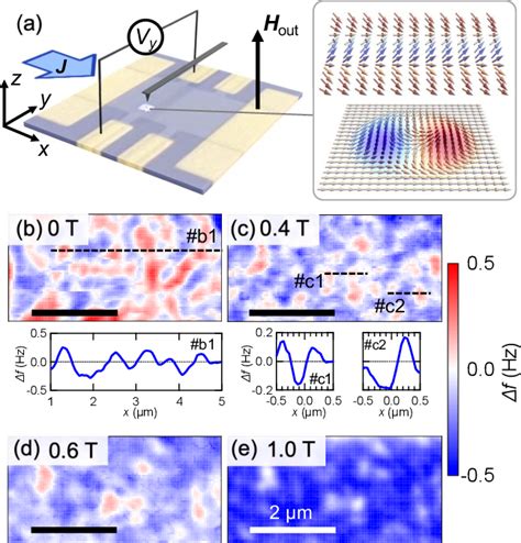 Pdf Strongly Pinned Skyrmionic Bubbles And Higher Order Nonlinear