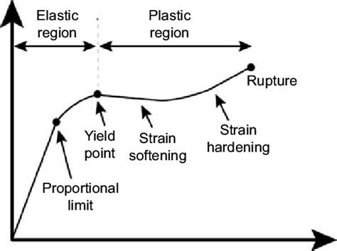 2 A Typical Stress Versus Strain Curve Download Scientific Diagram