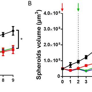 Successive Treatments With PAM Display Cumulative Effects On Reducing