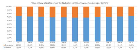 PGNiG Podnosi Ceny Gazu Ziemnego Ale Rachunek Za Gaz Bez Zmian