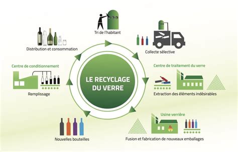 Le Recyclage Du Verre Verre Avenir