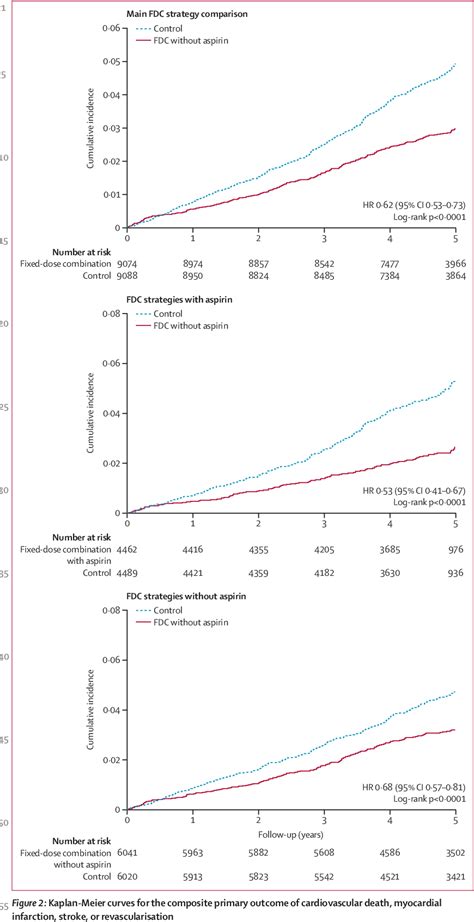 Figure From Fixed Dose Combination Therapies With And Without Aspirin