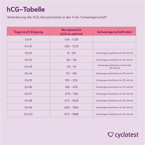 HCG Humanes Choriongonadotropin Cyclotest