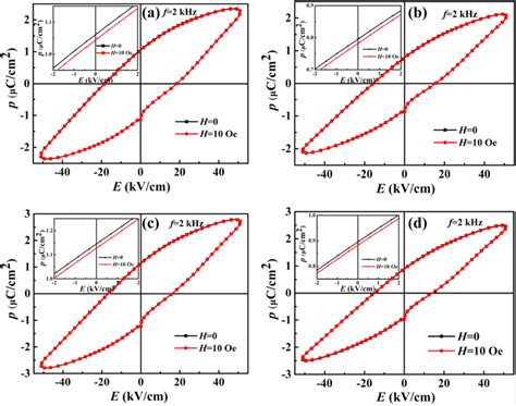 Hysteresis Loops Of Nzfo Bst Composite Ceramics With Different Magnetic