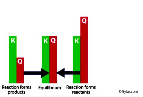 Predicting the Direction of a Chemical Reaction | Testbook.com