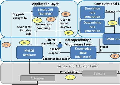 Architecture Of The Proposed Solution Download Scientific Diagram