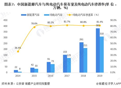 【独家发布】2020年中国纯电动汽车行业市场现状及发展趋势分析 提升产品技术水平提高企业竞争力 行业分析报告 经管之家原人大经济论坛