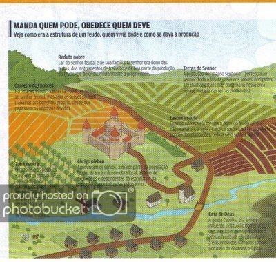 Feudalismo O Feudo Estudos Para A Maquete