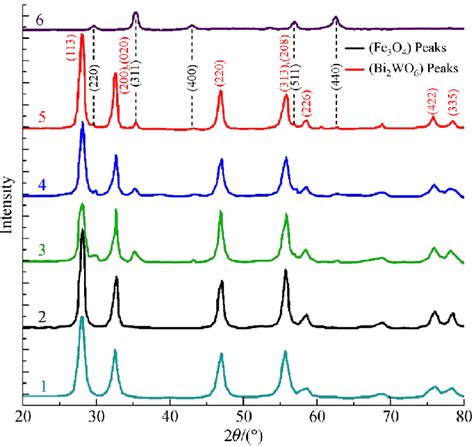 Xrd Diffraction Patterns Of The As Prepared Photocatalysts 1 Bi 2 Wo