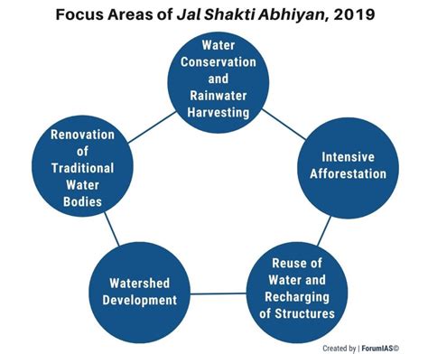 Kurukshetra July Summary Jal Shakti Abhiyan And Traditional Knowledge