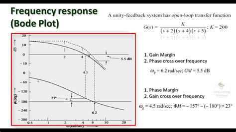 Bode Plot Simulation In Scilab Control Systems Scilab Simulation