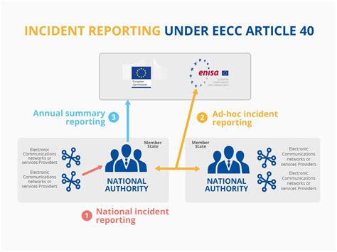 When And How To Report Security Incidents — Enisa