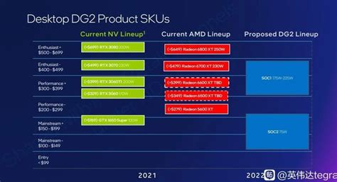 Intel Leak Zeigt Spannende Infos Zur Grafikkarten Konkurrenz Von Amd