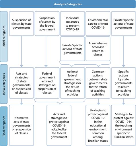 SciELO Brasil Official COVID 19 Coping Strategies In Educational