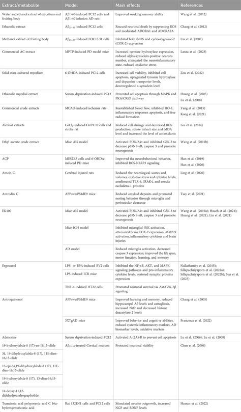 Frontiers Current And Further Outlook On The Protective Potential Of