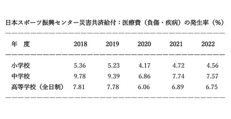 【子どものケガを減らす（1）】 学校管理下の事故による傷害の実態を知る