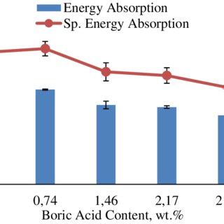 The energy absorption and specific energy absorption during compression... | Download Scientific ...