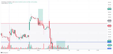 NSEE11403 POONAWALLA FINCORP Chart Image TradingView