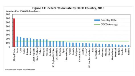 Environmental Economics: Graphic of the Day: Incarceration rates