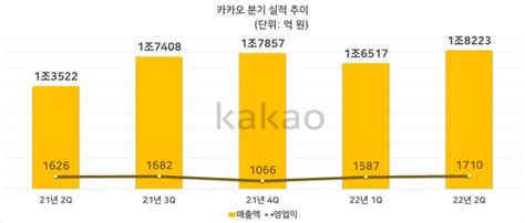 카카오 분기 최대 실적콘텐츠·게임 성장 이끌어 2022 2q 실적 한국금융신문